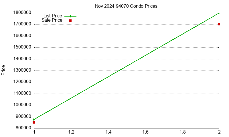 94070 Condos Just Sold 2024-11