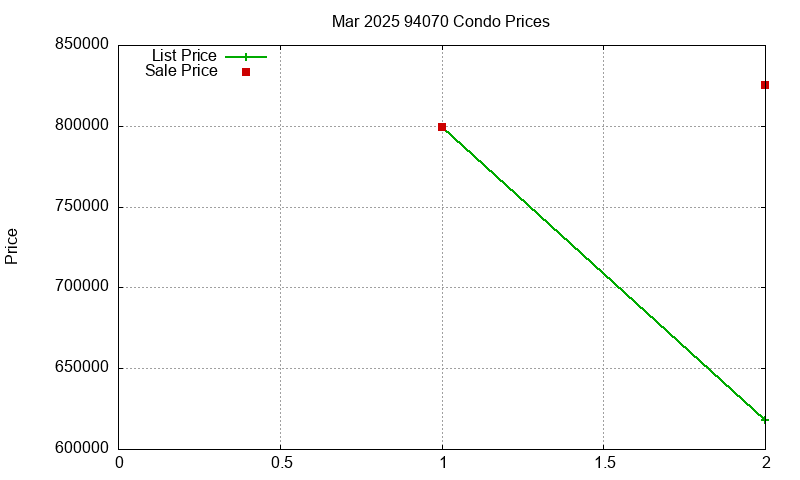 94070 Condos Just Sold 2025-03