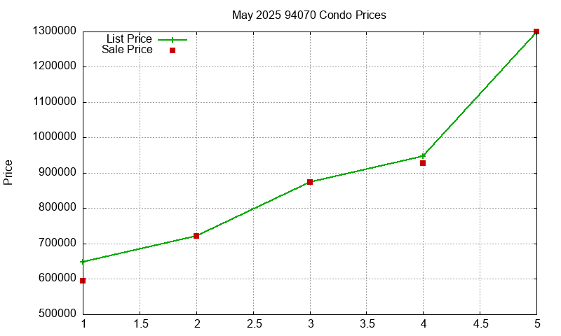 94070 Condos Just Sold 2025-05