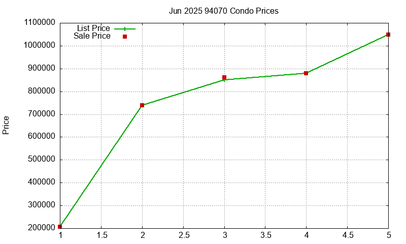 94070 Condos Just Sold 2025-06