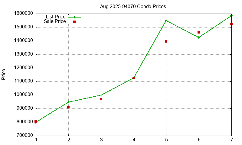 94070 Condos Just Sold 2025-08