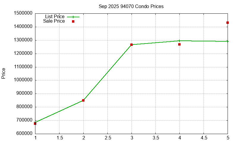94070 Condos Just Sold 2025-09