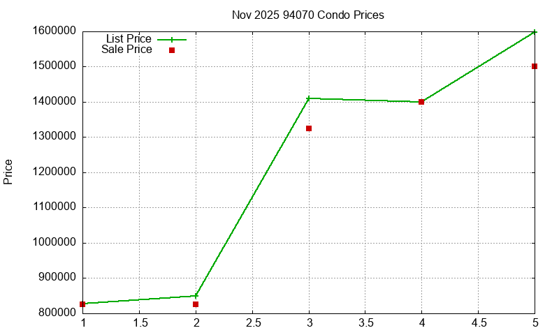 94070 Condos Just Sold 2025-11
