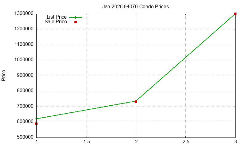 94070 Condos Just Sold 2026-01