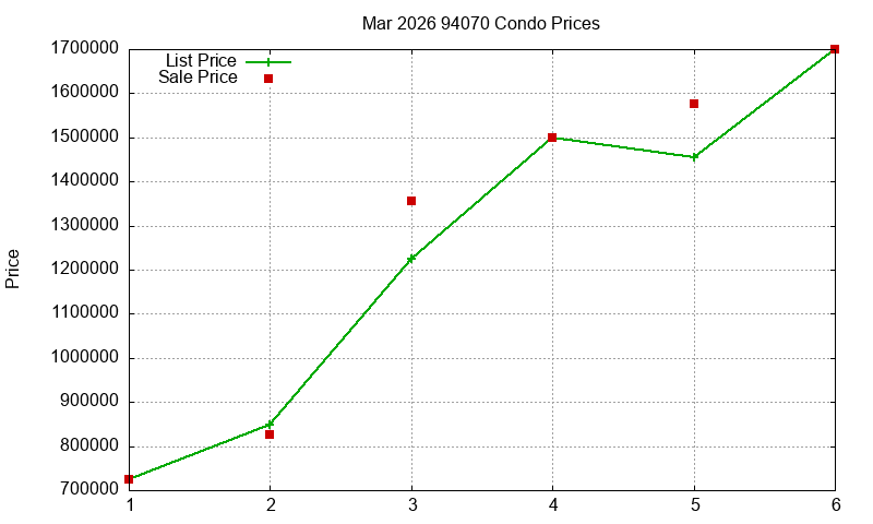94070 Condos Just Sold 2026-03