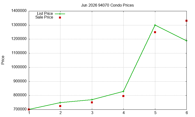94070 Condos Just Sold 2026-06