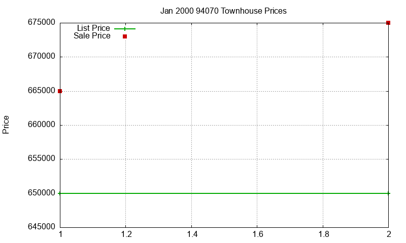 94070 Townhouses Just Sold 2000-01