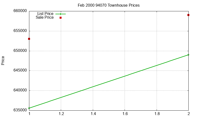 94070 Townhouses Just Sold 2000-02