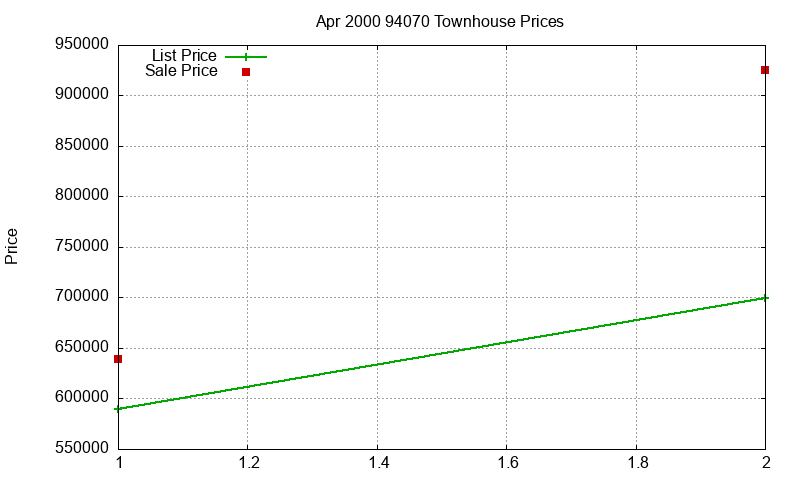 94070 Townhouses Just Sold 2000-04