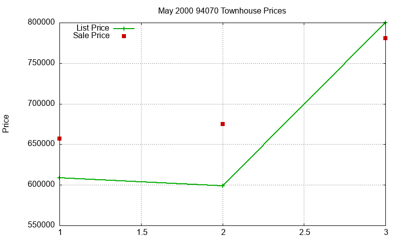 94070 Townhouses Just Sold 2000-05