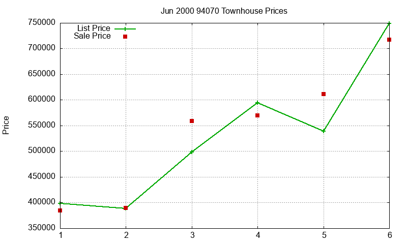 94070 Townhouses Just Sold 2000-06