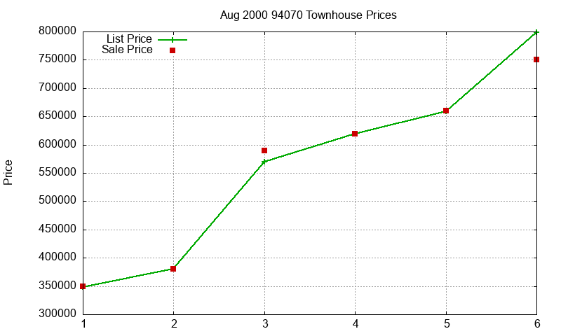 94070 Townhouses Just Sold 2000-08