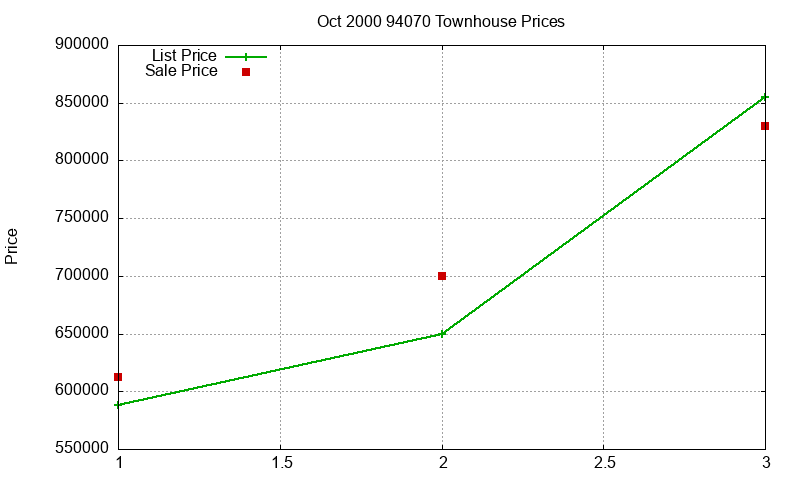 94070 Townhouses Just Sold 2000-10