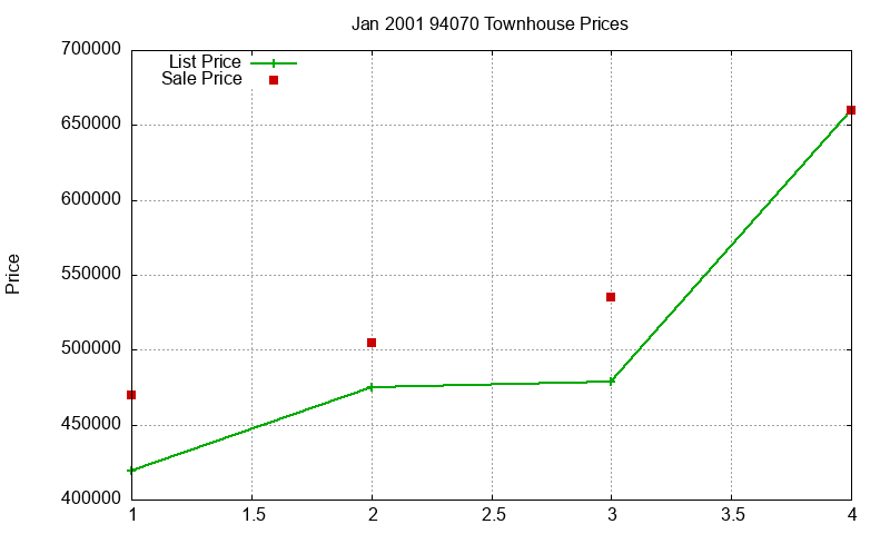 94070 Townhouses Just Sold 2001-01