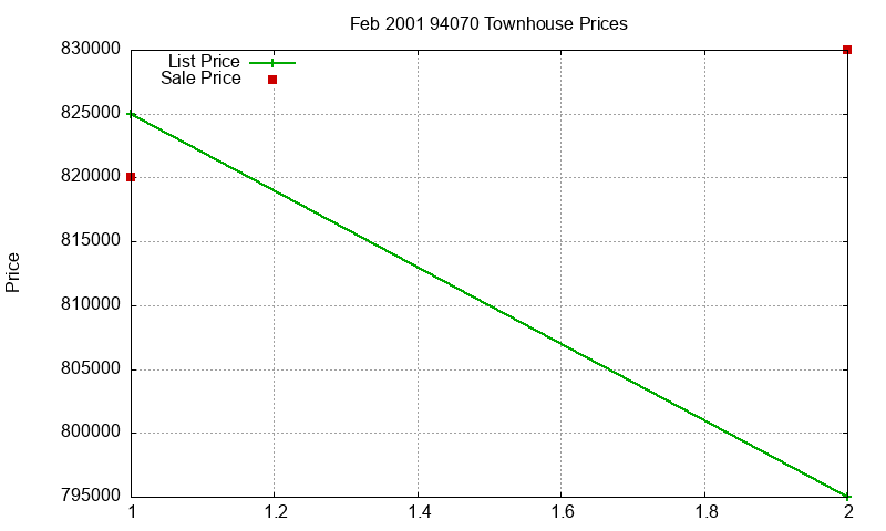 94070 Townhouses Just Sold 2001-02