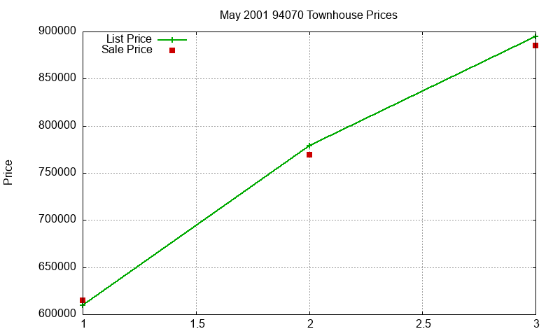 94070 Townhouses Just Sold 2001-05