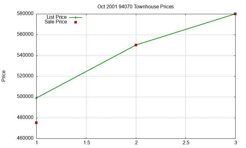 94070 Townhouses Just Sold 2001-10