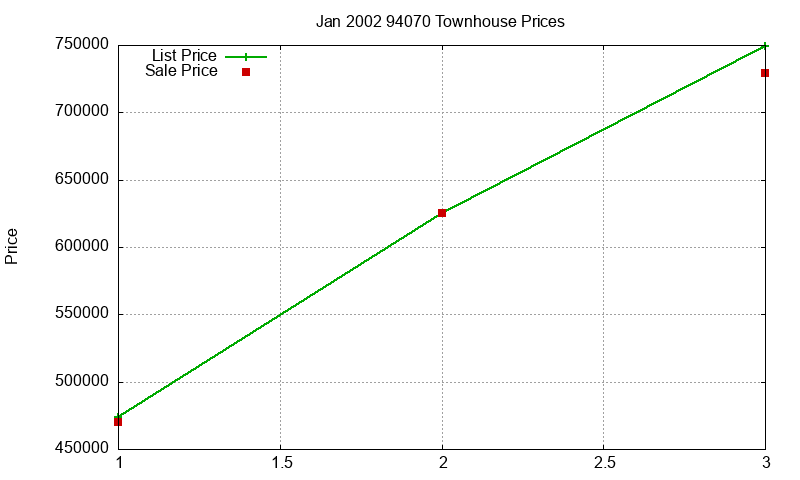 94070 Townhouses Just Sold 2002-01
