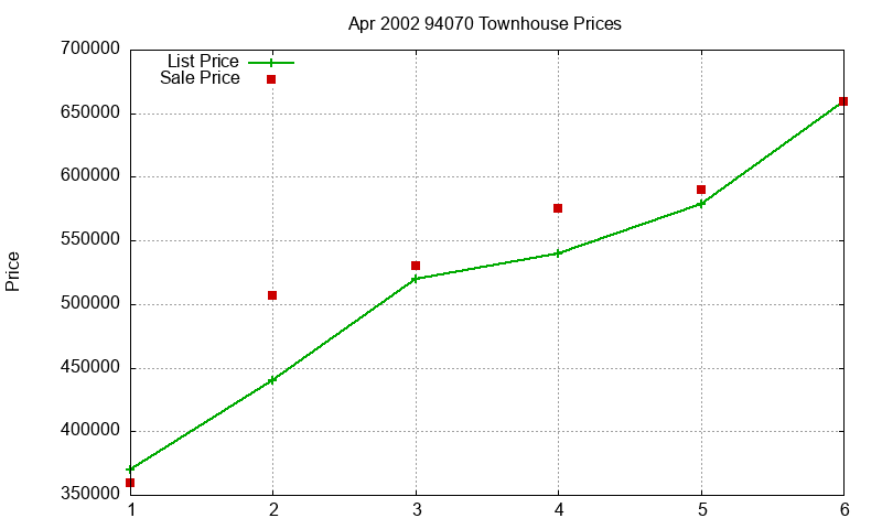 94070 Townhouses Just Sold 2002-04