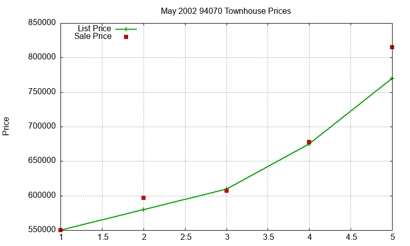94070 Townhouses Just Sold 2002-05