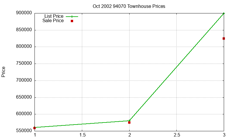 94070 Townhouses Just Sold 2002-10