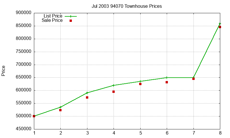 94070 Townhouses Just Sold 2003-07