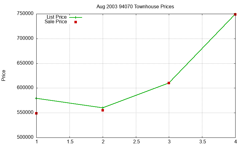 94070 Townhouses Just Sold 2003-08