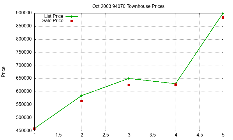 94070 Townhouses Just Sold 2003-10