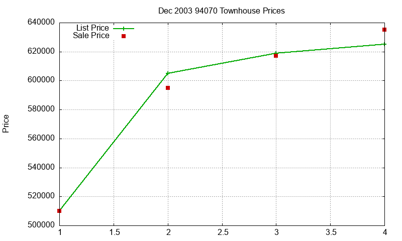 94070 Townhouses Just Sold 2003-12