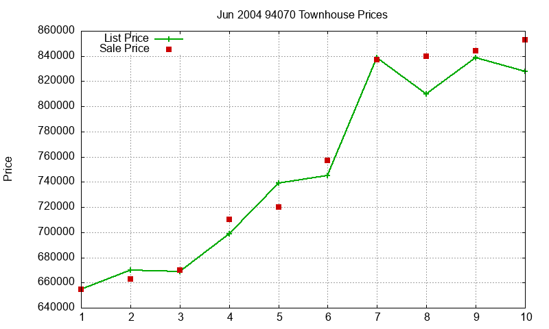 94070 Townhouses Just Sold 2004-06 94070 Townhouses Just Sold 2004-06