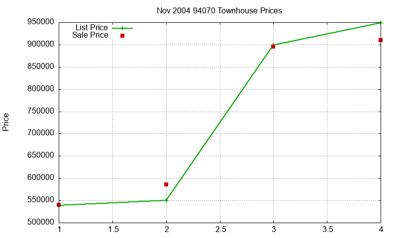 94070 Townhouses Just Sold 2004-11