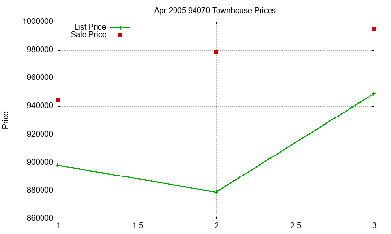 94070 Townhouses Just Sold 2005-04