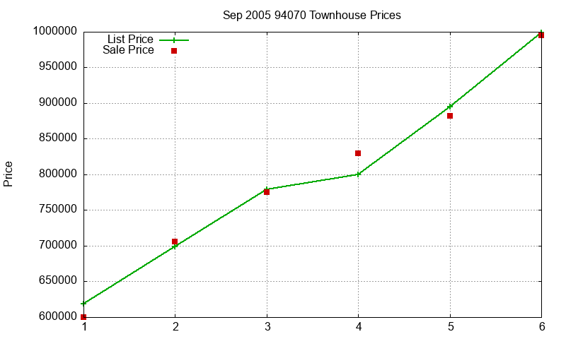 94070 Townhouses Just Sold 2005-09