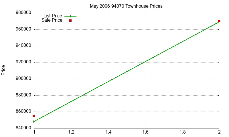 94070 Townhouses Just Sold 2006-05