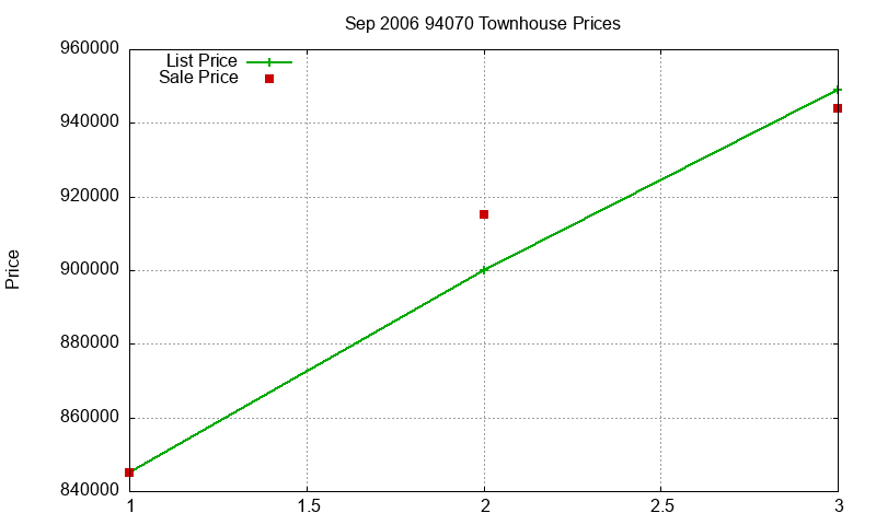 94070 Townhouses Just Sold 2006-09