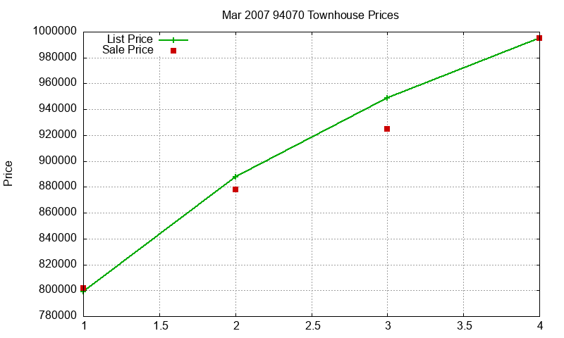 94070 Townhouses Just Sold 2007-03