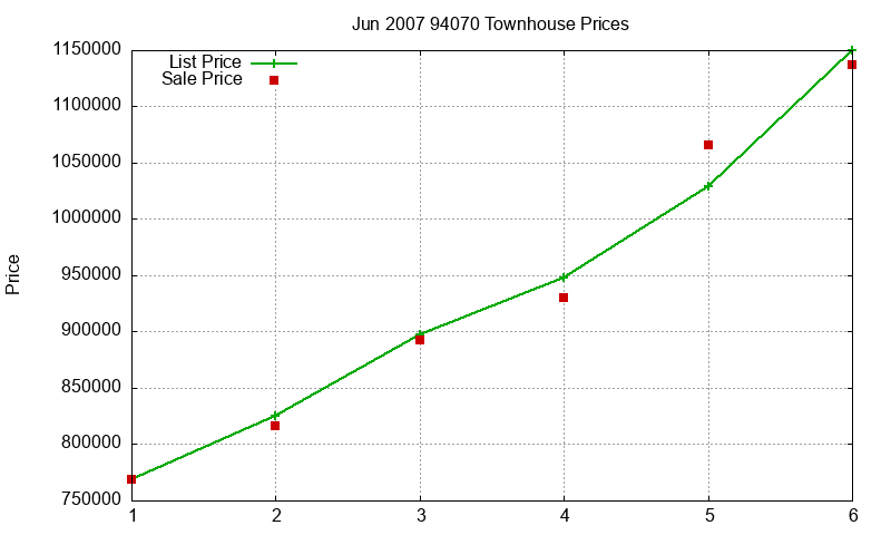 94070 Townhouses Just Sold 2007-06