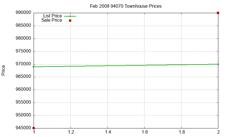 94070 Townhouses Just Sold 2008-02