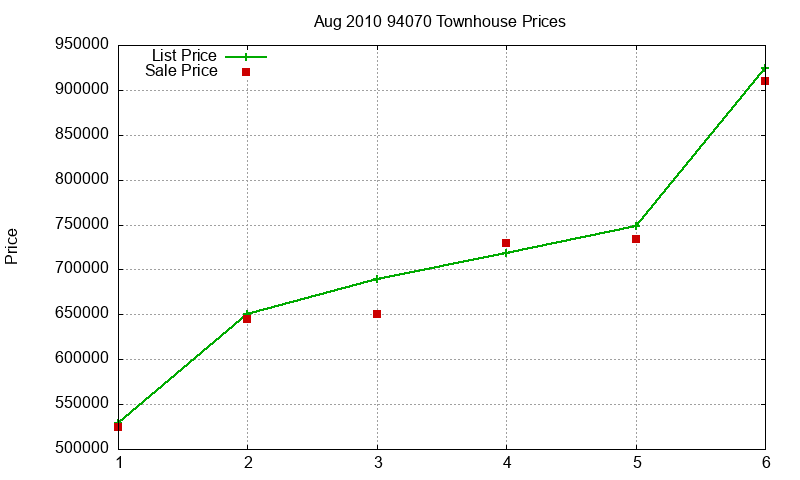 94070 Townhouses Just Sold 2010-08