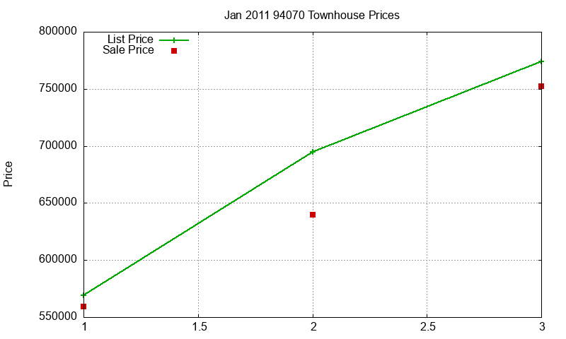 94070 Townhouses Just Sold 2011-01