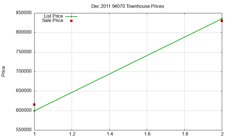 94070 Townhouses Just Sold 2011-12