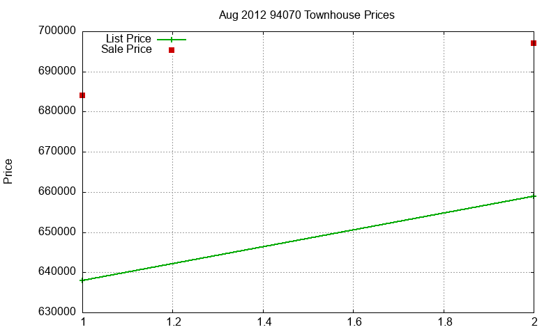 94070 Townhouses Just Sold 2012-08