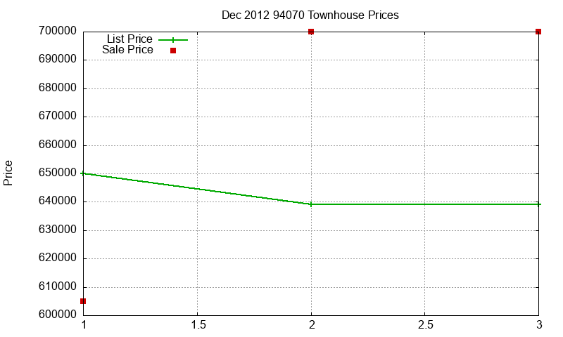 94070 Townhouses Just Sold 2012-12 94070 Townhouses Just Sold 2012-12