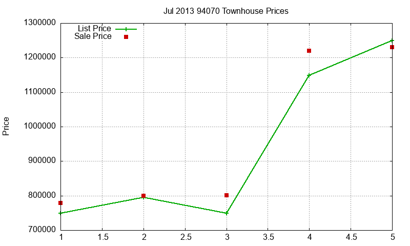 94070 Townhouses Just Sold 2013-07