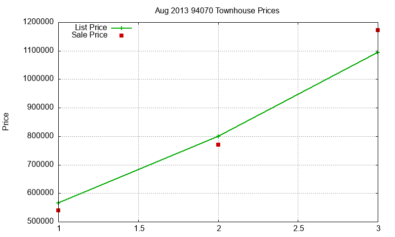 94070 Townhouses Just Sold 2013-08