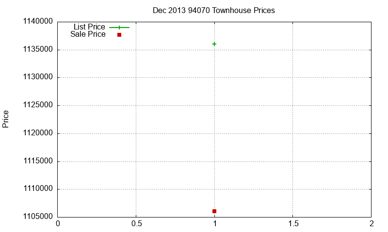 94070 Townhouses Just Sold 2013-12