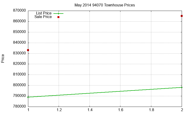 94070 Townhouses Just Sold 2014-05