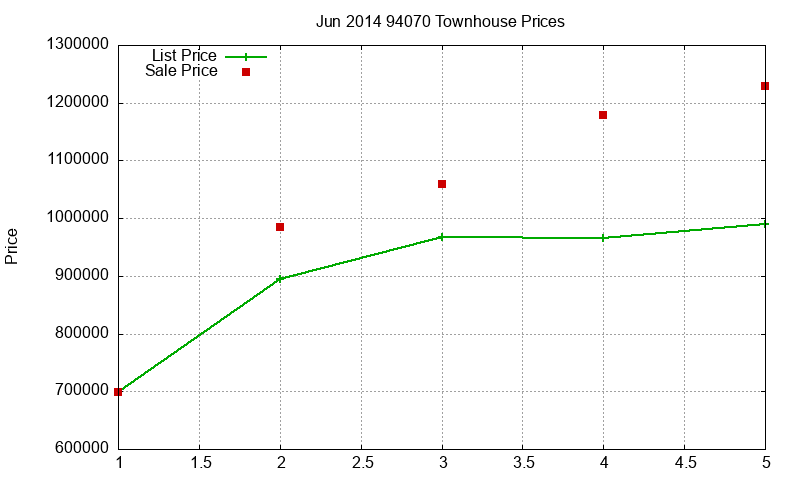 94070 Townhouses Just Sold 2014-06 94070 Townhouses Just Sold 2014-06