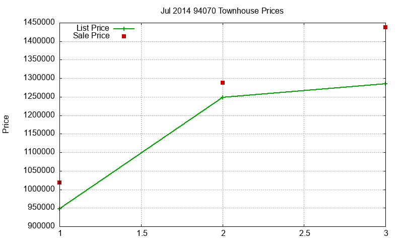 94070 Townhouses Just Sold 2014-07 94070 Townhouses Just Sold 2014-07