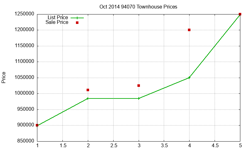 94070 Townhouses Just Sold 2014-10